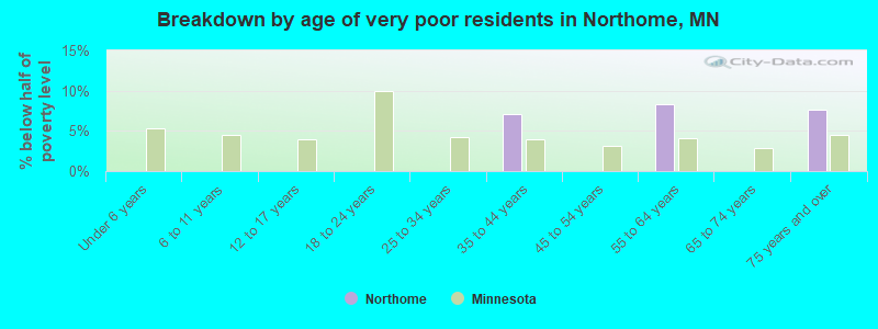 Breakdown by age of very poor residents in Northome, MN