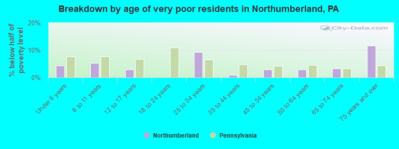 Breakdown by age of very poor residents in Northumberland, PA