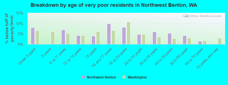 Breakdown by age of very poor residents in Northwest Benton, WA