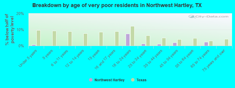 Breakdown by age of very poor residents in Northwest Hartley, TX