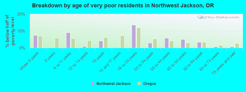Breakdown by age of very poor residents in Northwest Jackson, OR