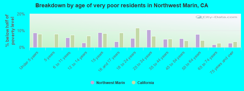 Breakdown by age of very poor residents in Northwest Marin, CA