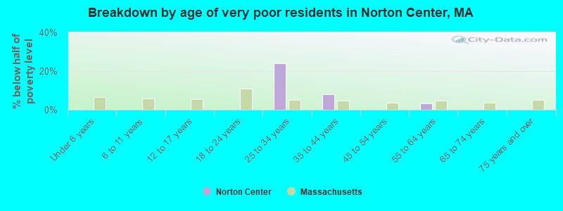 Breakdown by age of very poor residents in Norton Center, MA