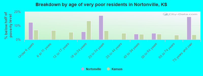 Breakdown by age of very poor residents in Nortonville, KS