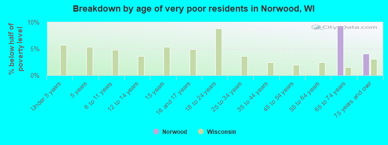 Breakdown by age of very poor residents in Norwood, WI