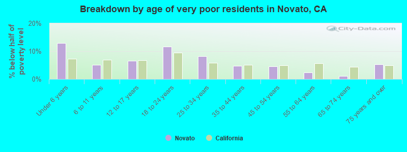 Breakdown by age of very poor residents in Novato, CA