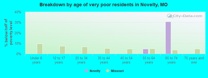 Breakdown by age of very poor residents in Novelty, MO