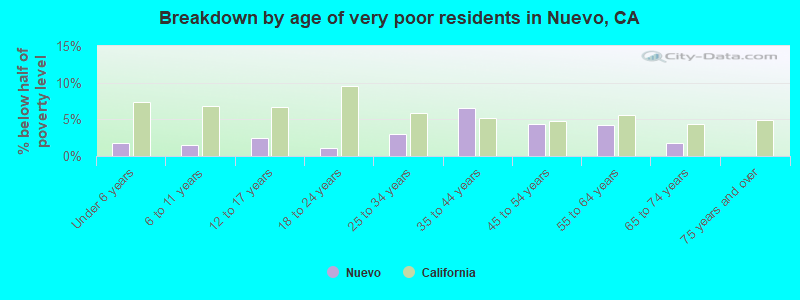 Breakdown by age of very poor residents in Nuevo, CA