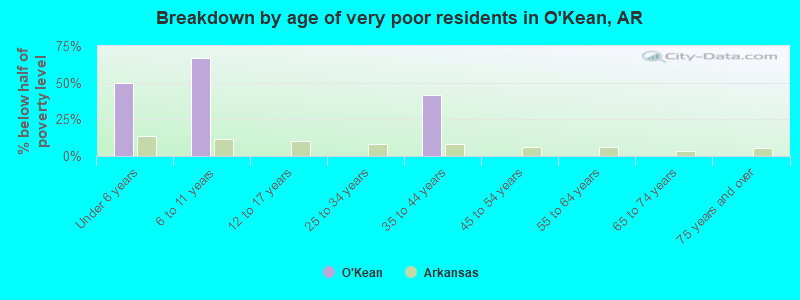 Breakdown by age of very poor residents in O'Kean, AR