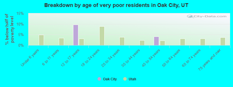 Breakdown by age of very poor residents in Oak City, UT