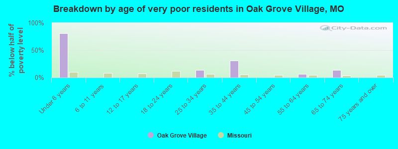 Breakdown by age of very poor residents in Oak Grove Village, MO