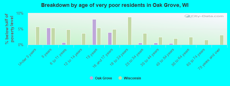 Breakdown by age of very poor residents in Oak Grove, WI