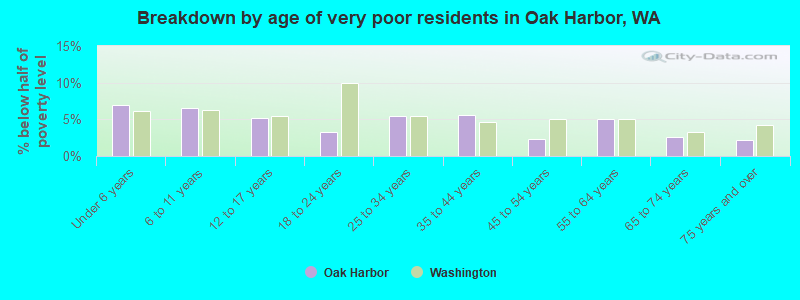 Breakdown by age of very poor residents in Oak Harbor, WA