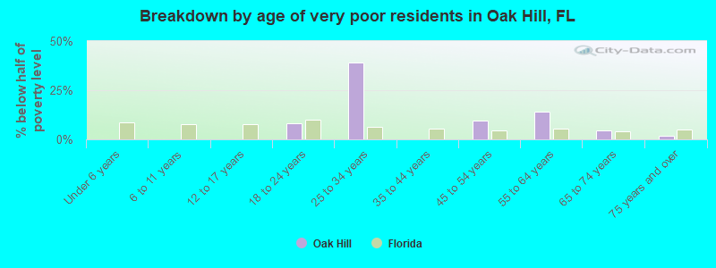 Breakdown by age of very poor residents in Oak Hill, FL