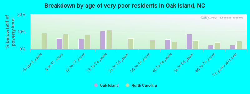 Breakdown by age of very poor residents in Oak Island, NC