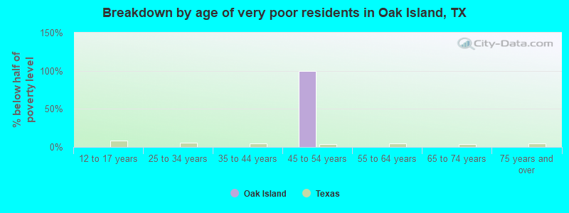 Breakdown by age of very poor residents in Oak Island, TX