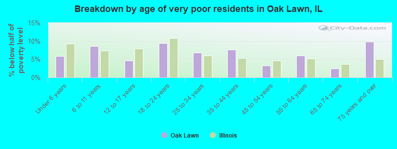 Breakdown by age of very poor residents in Oak Lawn, IL
