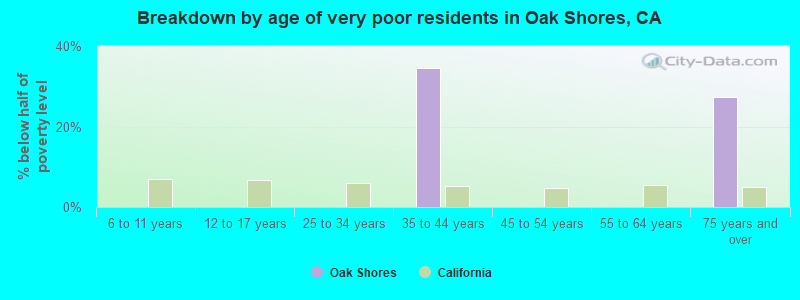 Breakdown by age of very poor residents in Oak Shores, CA