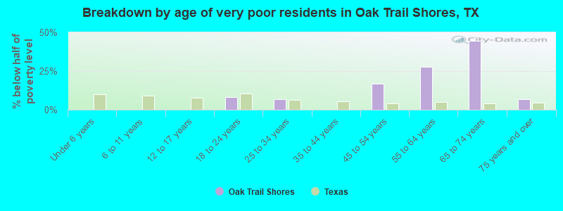 Breakdown by age of very poor residents in Oak Trail Shores, TX
