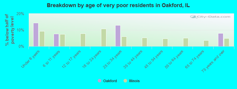 Breakdown by age of very poor residents in Oakford, IL