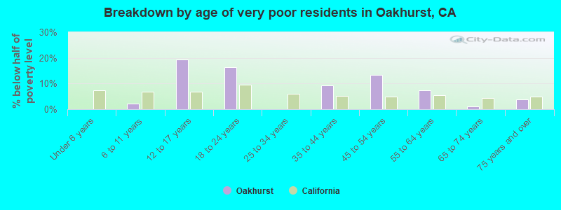 Breakdown by age of very poor residents in Oakhurst, CA