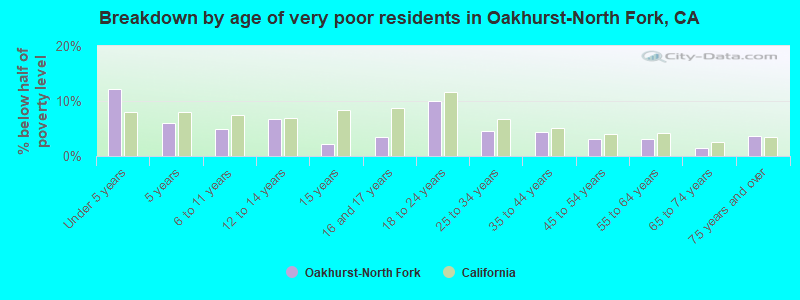 Breakdown by age of very poor residents in Oakhurst-North Fork, CA