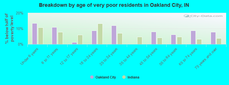 Breakdown by age of very poor residents in Oakland City, IN