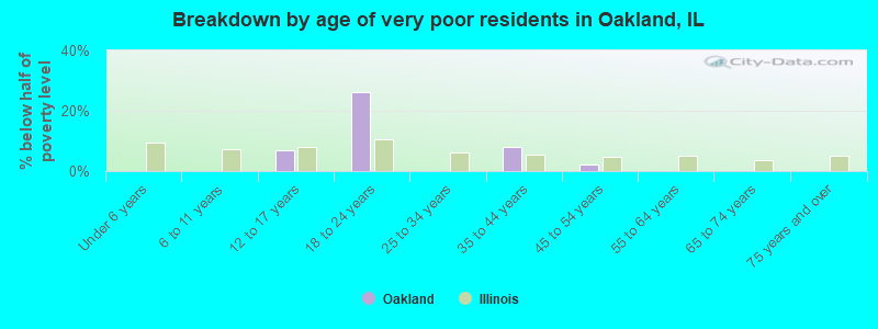 Breakdown by age of very poor residents in Oakland, IL
