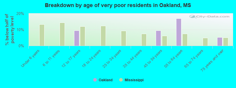 Breakdown by age of very poor residents in Oakland, MS
