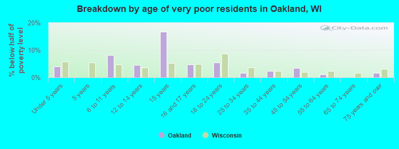 Breakdown by age of very poor residents in Oakland, WI