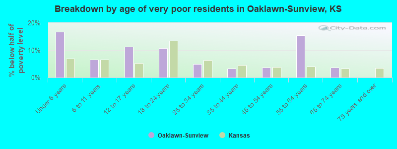 Breakdown by age of very poor residents in Oaklawn-Sunview, KS