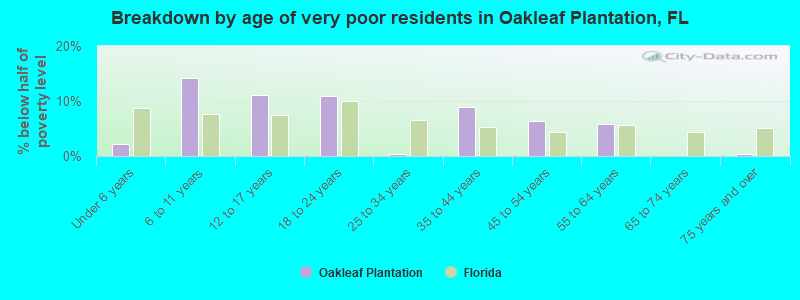 Breakdown by age of very poor residents in Oakleaf Plantation, FL