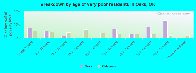 Breakdown by age of very poor residents in Oaks, OK