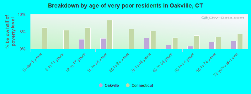 Breakdown by age of very poor residents in Oakville, CT