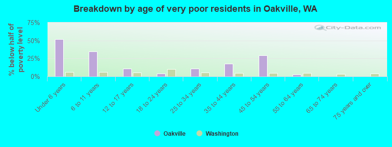 Breakdown by age of very poor residents in Oakville, WA