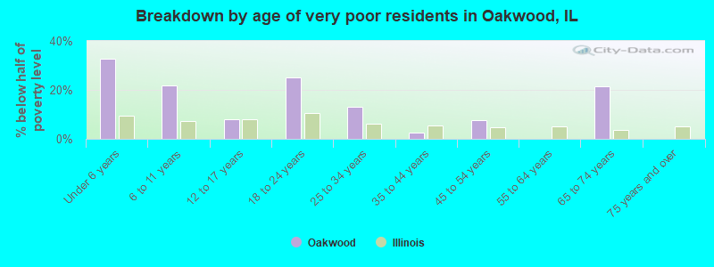 Breakdown by age of very poor residents in Oakwood, IL
