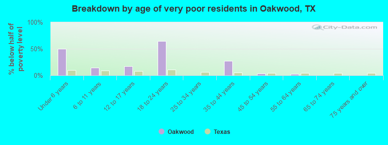Breakdown by age of very poor residents in Oakwood, TX
