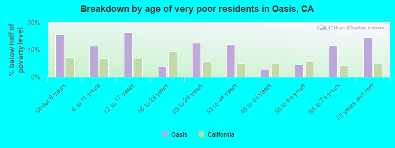 Breakdown by age of very poor residents in Oasis, CA