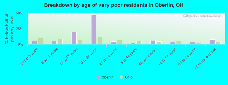 Breakdown by age of very poor residents in Oberlin, OH
