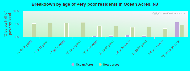 Breakdown by age of very poor residents in Ocean Acres, NJ