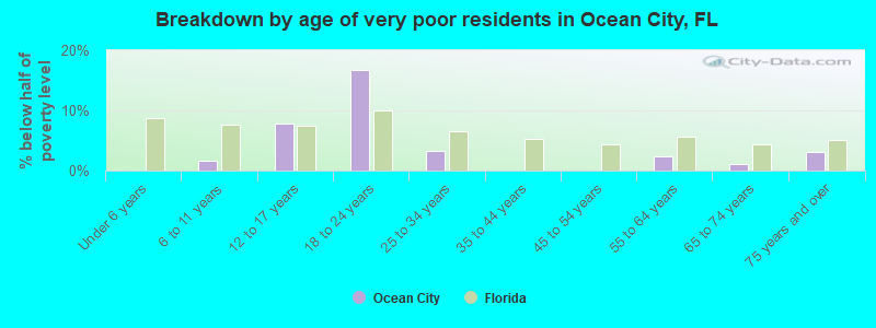 Breakdown by age of very poor residents in Ocean City, FL