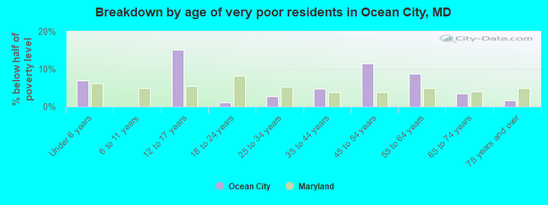 Breakdown by age of very poor residents in Ocean City, MD