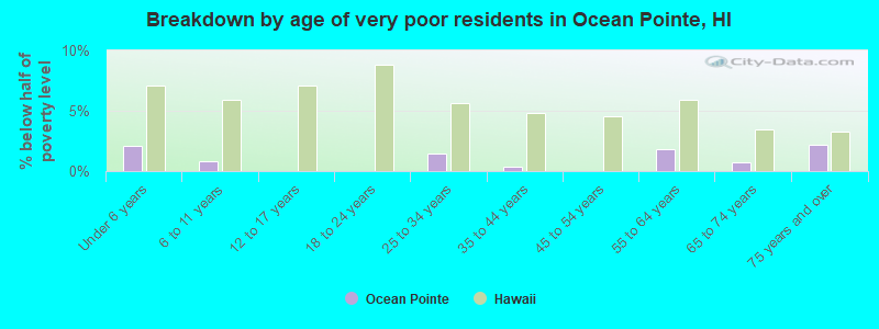 Breakdown by age of very poor residents in Ocean Pointe, HI