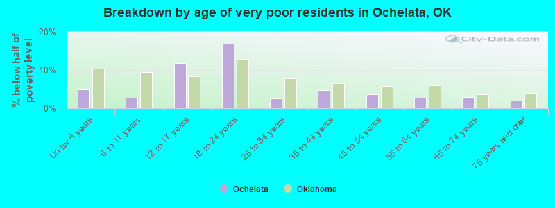 Breakdown by age of very poor residents in Ochelata, OK
