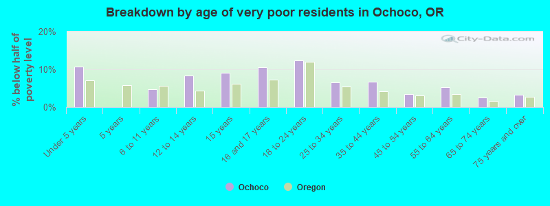 Breakdown by age of very poor residents in Ochoco, OR
