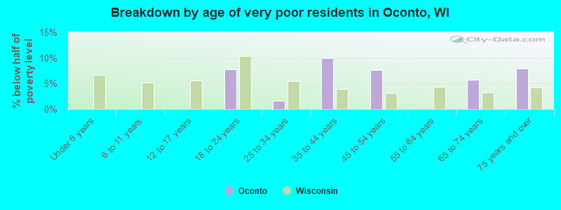 Breakdown by age of very poor residents in Oconto, WI