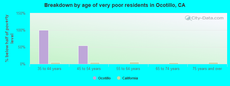 Breakdown by age of very poor residents in Ocotillo, CA