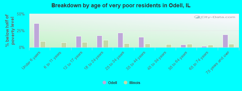 Breakdown by age of very poor residents in Odell, IL
