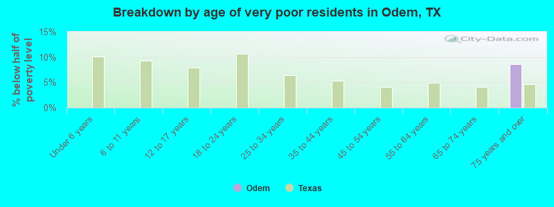 Breakdown by age of very poor residents in Odem, TX