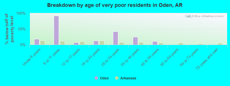 Breakdown by age of very poor residents in Oden, AR